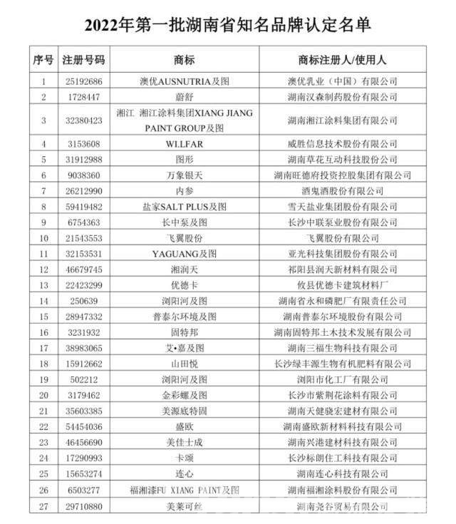 2022年第一批湖南省知名品牌認定名單公布！鴻揚、長沙銀行、澳優(yōu)等上榜