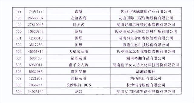 2022年第一批湖南省知名品牌認定名單公布！鴻揚、長沙銀行、澳優(yōu)等上榜